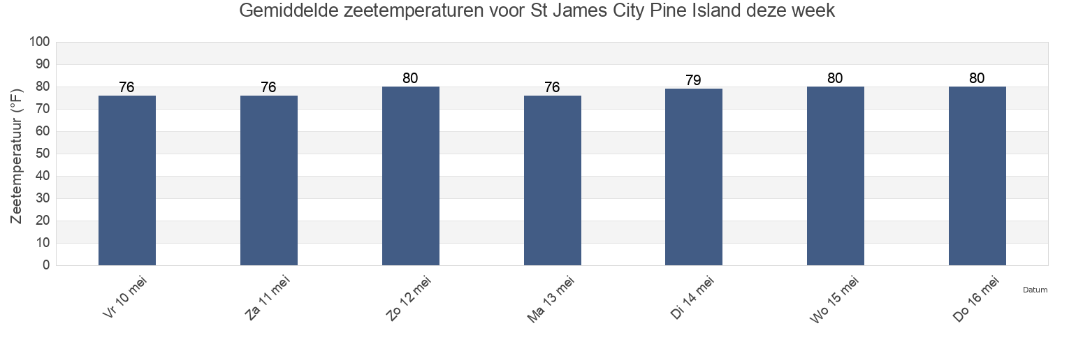Gemiddelde zeetemperaturen voor St James City Pine Island, Lee County, Florida, United States deze week