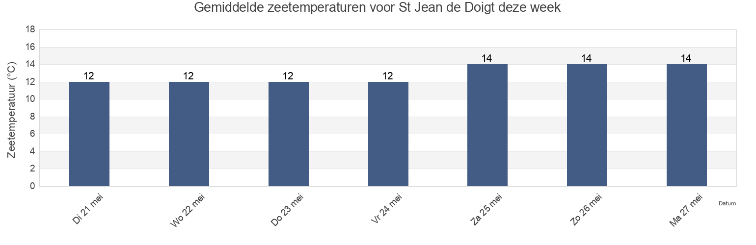 Gemiddelde zeetemperaturen voor St Jean de Doigt, Côtes-d'Armor, Brittany, France deze week