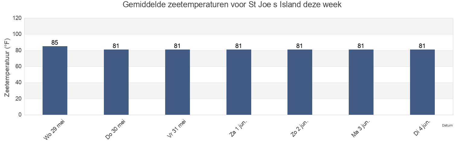 Gemiddelde zeetemperaturen voor St Joe s Island, Aransas County, Texas, United States deze week