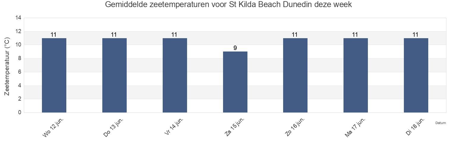 Gemiddelde zeetemperaturen voor St Kilda Beach Dunedin, Dunedin City, Otago, New Zealand deze week
