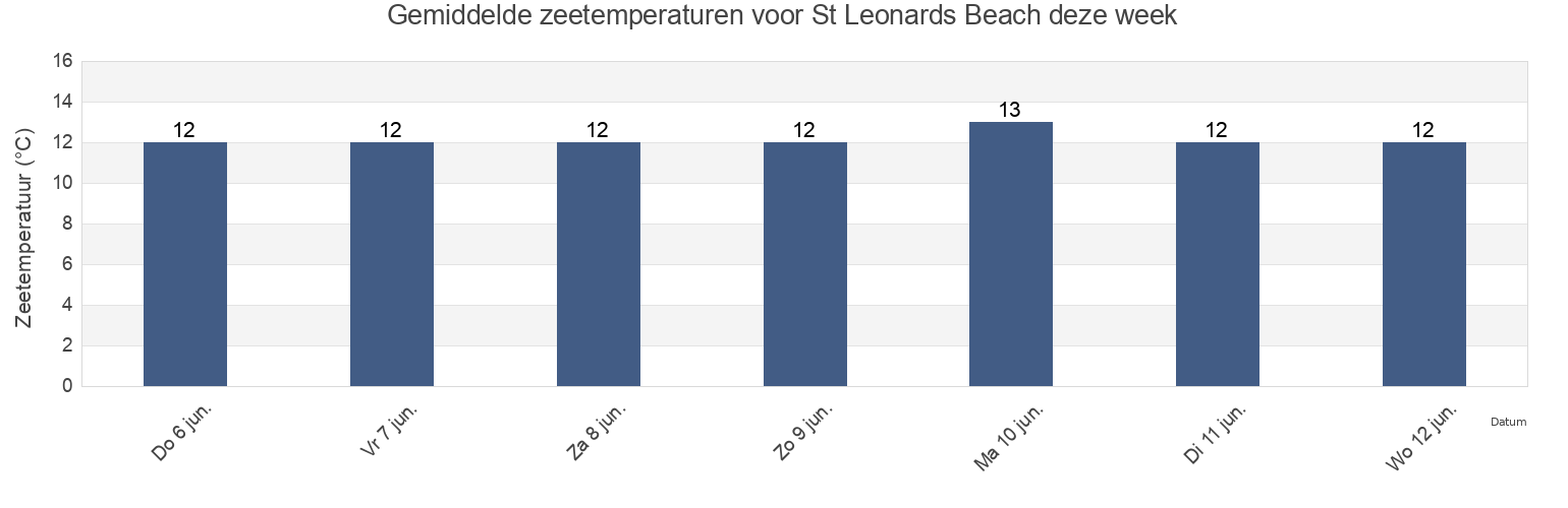 Gemiddelde zeetemperaturen voor St Leonards Beach, East Sussex, England, United Kingdom deze week