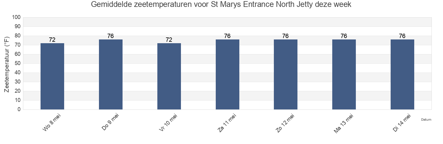 Gemiddelde zeetemperaturen voor St Marys Entrance North Jetty, Camden County, Georgia, United States deze week