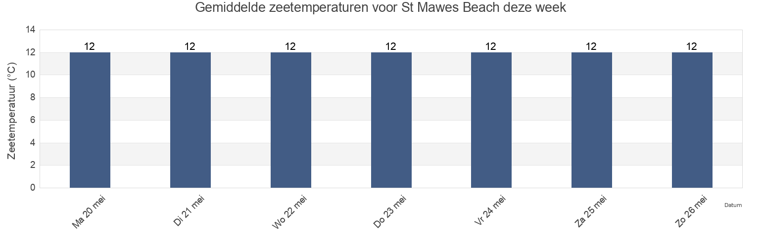 Gemiddelde zeetemperaturen voor St Mawes Beach, Cornwall, England, United Kingdom deze week