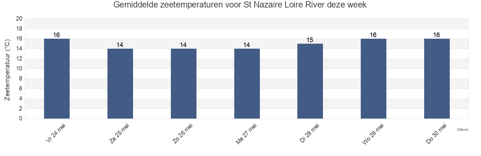 Gemiddelde zeetemperaturen voor St Nazaire Loire River, Loire-Atlantique, Pays de la Loire, France deze week