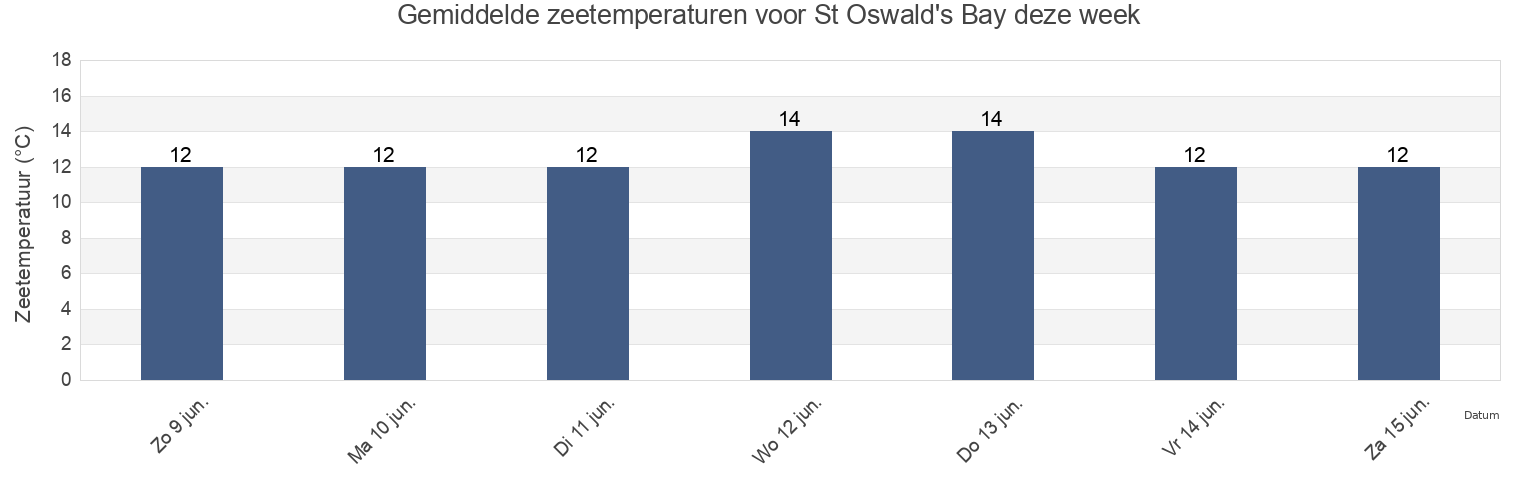 Gemiddelde zeetemperaturen voor St Oswald's Bay, Dorset, England, United Kingdom deze week