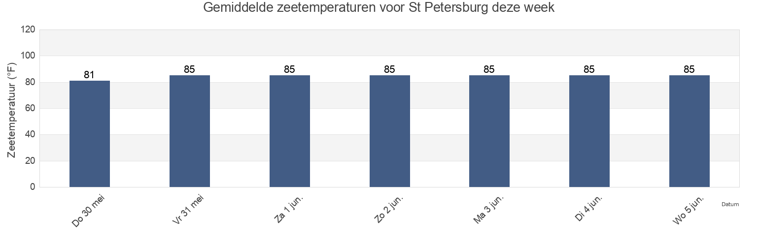 Gemiddelde zeetemperaturen voor St Petersburg, Pinellas County, Florida, United States deze week