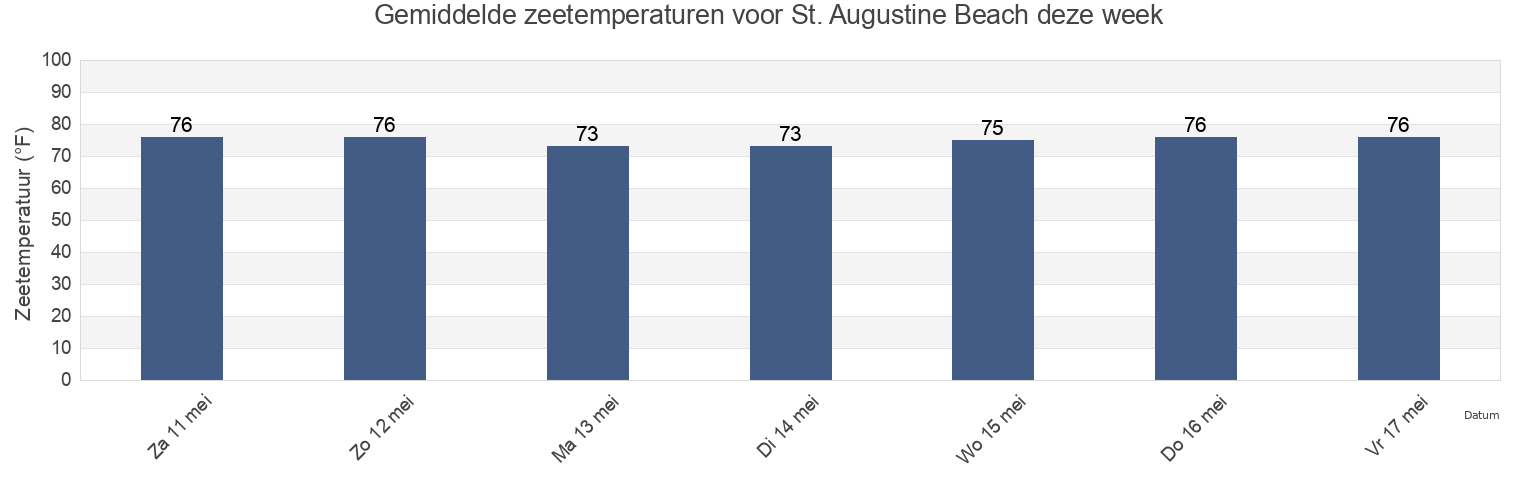 Gemiddelde zeetemperaturen voor St. Augustine Beach, Saint Johns County, Florida, United States deze week