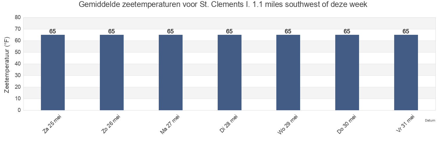 Gemiddelde zeetemperaturen voor St. Clements I. 1.1 miles southwest of, Westmoreland County, Virginia, United States deze week