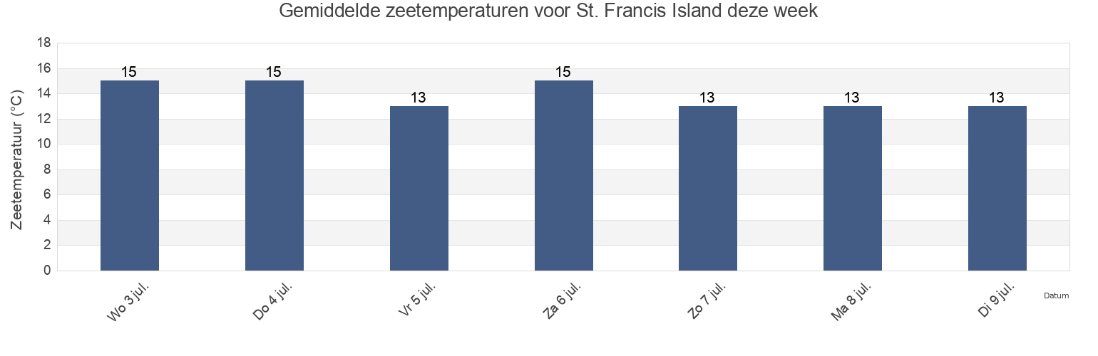 Gemiddelde zeetemperaturen voor St. Francis Island, Ceduna, South Australia, Australia deze week