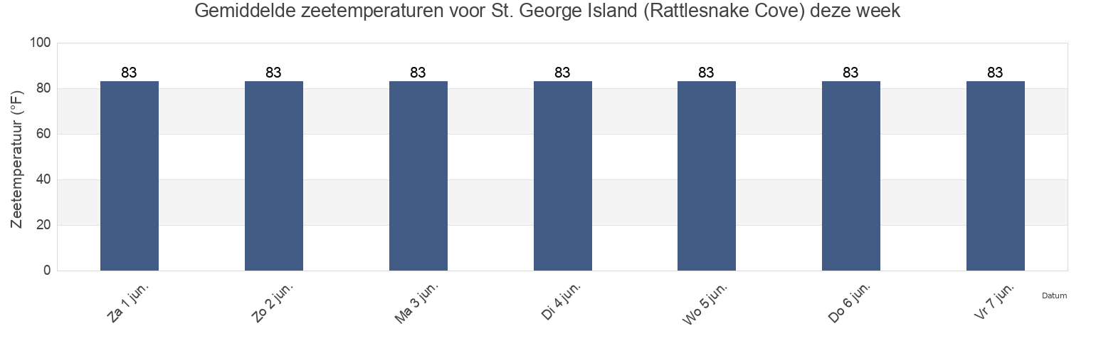 Gemiddelde zeetemperaturen voor St. George Island (Rattlesnake Cove), Franklin County, Florida, United States deze week