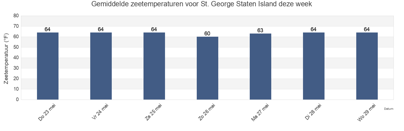 Gemiddelde zeetemperaturen voor St. George Staten Island, Richmond County, New York, United States deze week