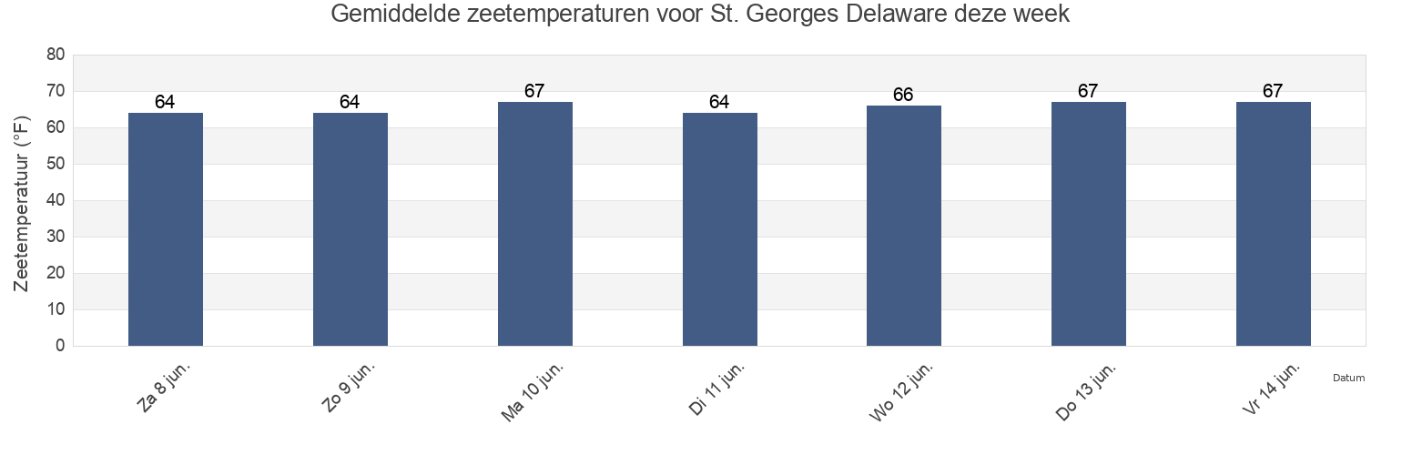 Gemiddelde zeetemperaturen voor St. Georges Delaware, New Castle County, Delaware, United States deze week