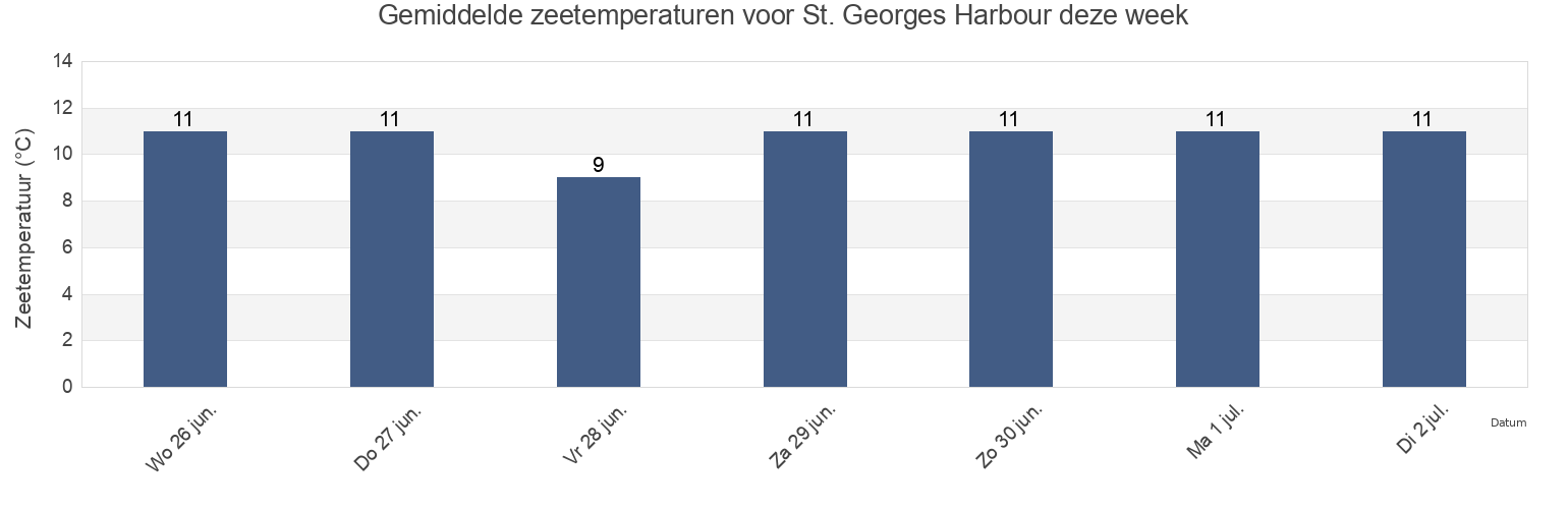 Gemiddelde zeetemperaturen voor St. Georges Harbour, Victoria County, Nova Scotia, Canada deze week
