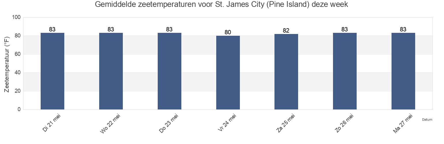 Gemiddelde zeetemperaturen voor St. James City (Pine Island), Lee County, Florida, United States deze week