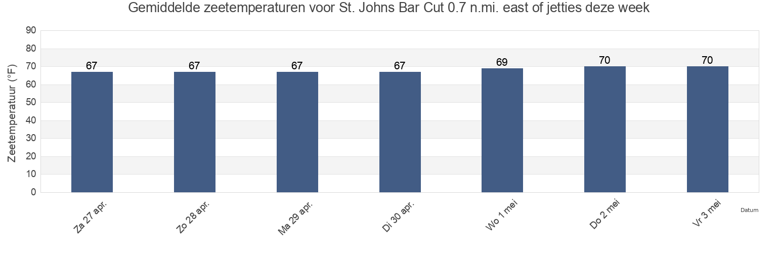 Gemiddelde zeetemperaturen voor St. Johns Bar Cut 0.7 n.mi. east of jetties, Duval County, Florida, United States deze week