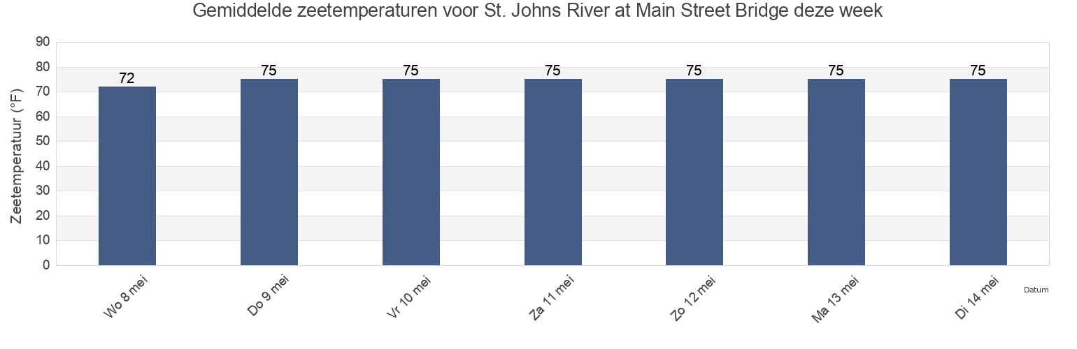 Gemiddelde zeetemperaturen voor St. Johns River at Main Street Bridge, Duval County, Florida, United States deze week