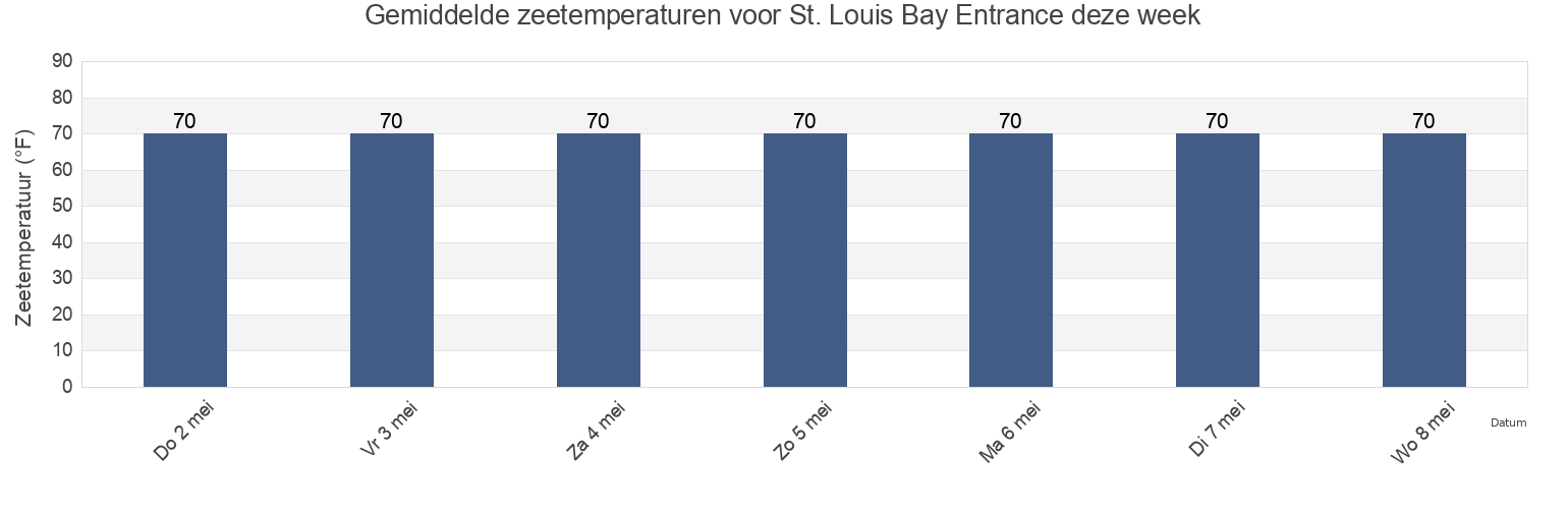 Gemiddelde zeetemperaturen voor St. Louis Bay Entrance, Hancock County, Mississippi, United States deze week