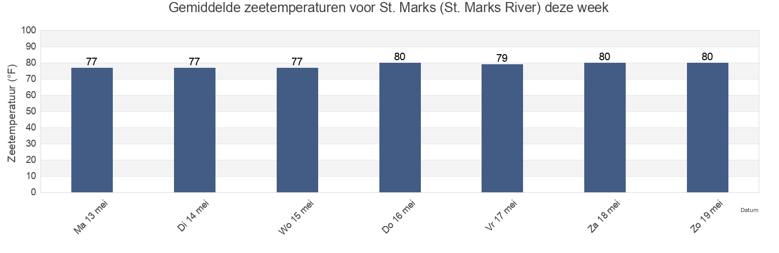 Gemiddelde zeetemperaturen voor St. Marks (St. Marks River), Wakulla County, Florida, United States deze week