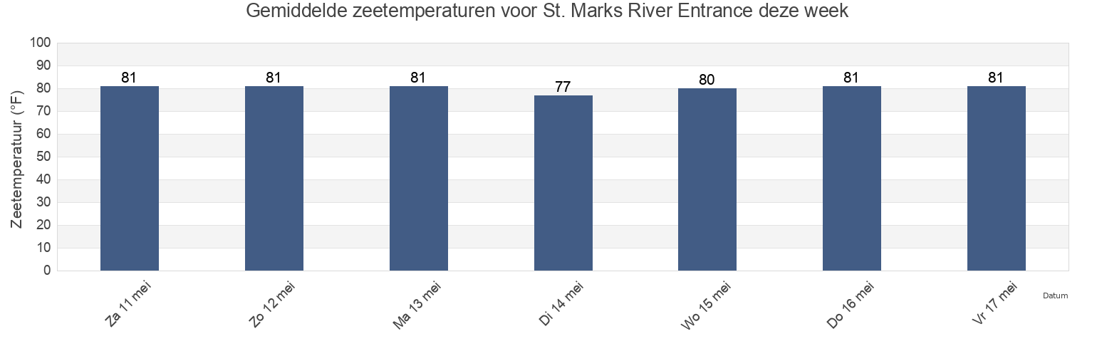 Gemiddelde zeetemperaturen voor St. Marks River Entrance, Wakulla County, Florida, United States deze week