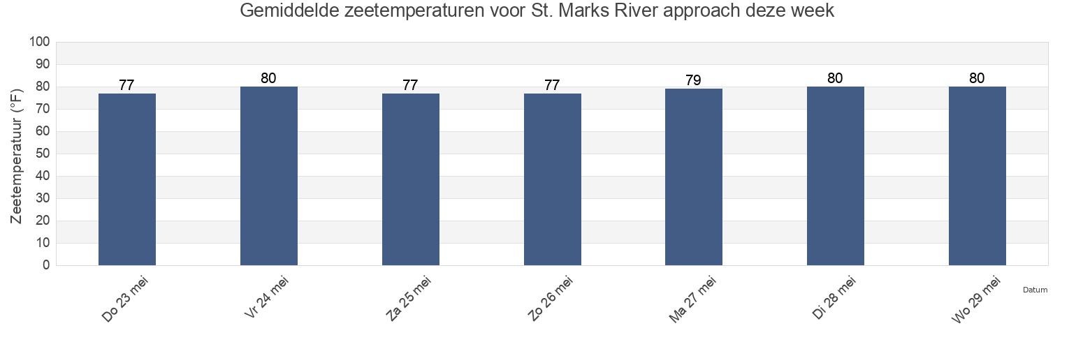 Gemiddelde zeetemperaturen voor St. Marks River approach, Wakulla County, Florida, United States deze week