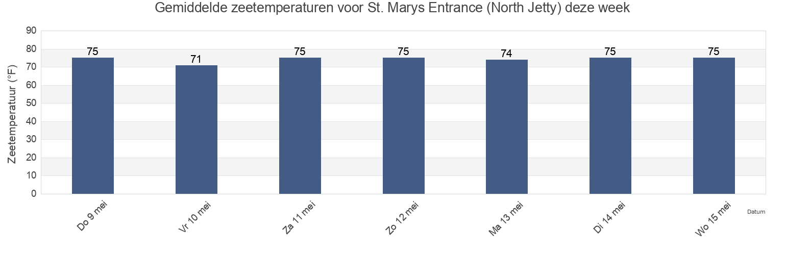 Gemiddelde zeetemperaturen voor St. Marys Entrance (North Jetty), Camden County, Georgia, United States deze week