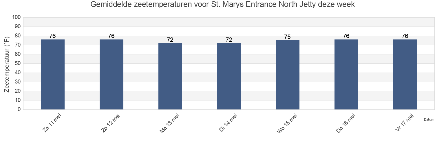 Gemiddelde zeetemperaturen voor St. Marys Entrance North Jetty, Camden County, Georgia, United States deze week