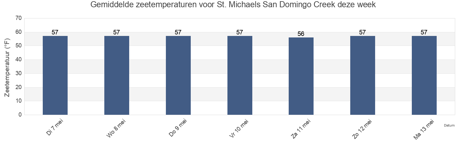 Gemiddelde zeetemperaturen voor St. Michaels San Domingo Creek, Talbot County, Maryland, United States deze week