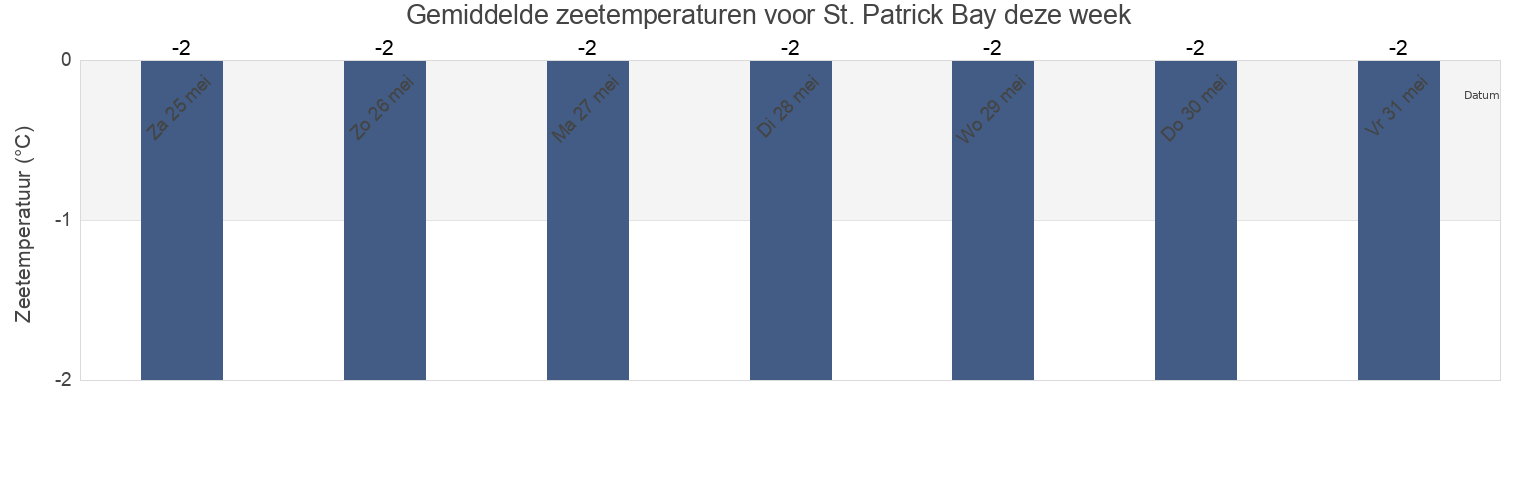 Gemiddelde zeetemperaturen voor St. Patrick Bay, Nunavut, Canada deze week