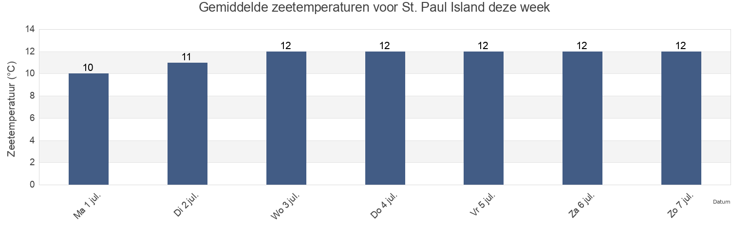Gemiddelde zeetemperaturen voor St. Paul Island, Victoria County, Nova Scotia, Canada deze week
