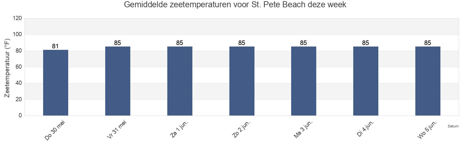 Gemiddelde zeetemperaturen voor St. Pete Beach, Pinellas County, Florida, United States deze week