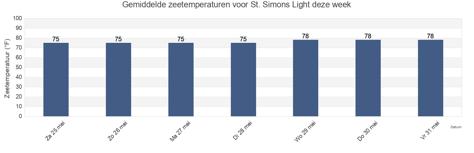 Gemiddelde zeetemperaturen voor St. Simons Light, Glynn County, Georgia, United States deze week