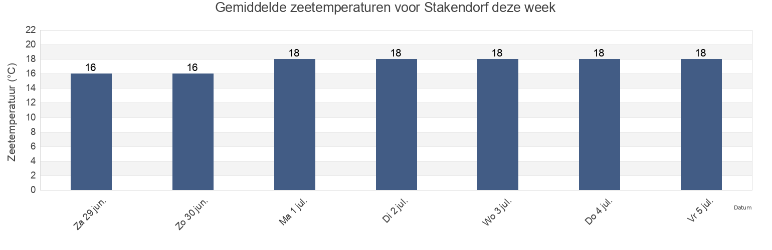 Gemiddelde zeetemperaturen voor Stakendorf, Schleswig-Holstein, Germany deze week