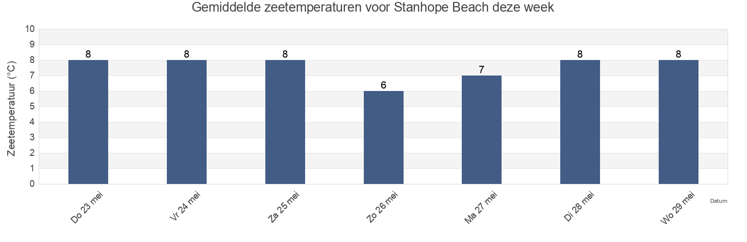Gemiddelde zeetemperaturen voor Stanhope Beach, Prince Edward Island, Canada deze week