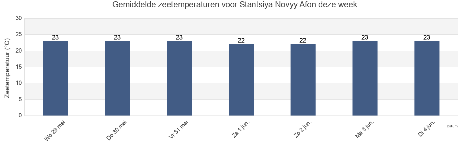 Gemiddelde zeetemperaturen voor Stantsiya Novyy Afon, Abkhazia, Georgia deze week