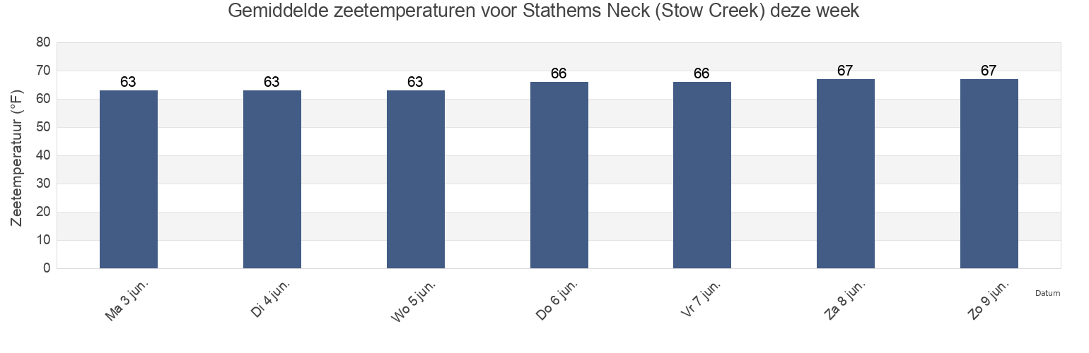 Gemiddelde zeetemperaturen voor Stathems Neck (Stow Creek), Salem County, New Jersey, United States deze week