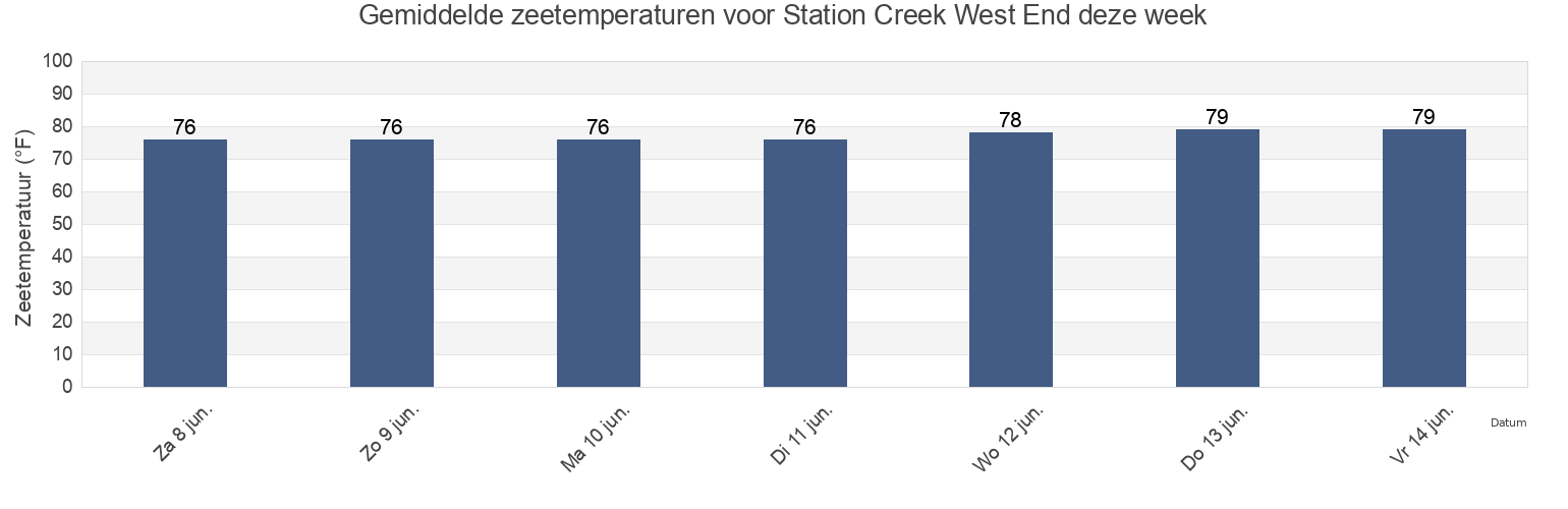 Gemiddelde zeetemperaturen voor Station Creek West End, Beaufort County, South Carolina, United States deze week