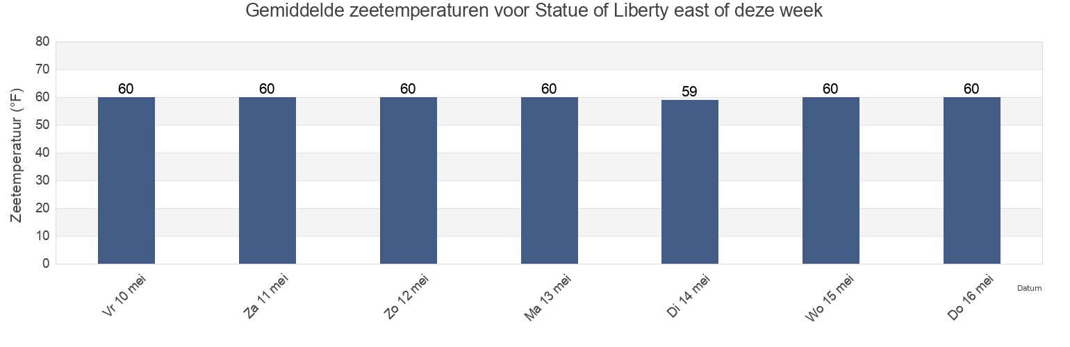 Gemiddelde zeetemperaturen voor Statue of Liberty east of, Hudson County, New Jersey, United States deze week