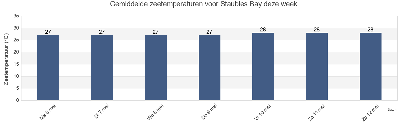 Gemiddelde zeetemperaturen voor Staubles Bay, Saint Mary, Tobago, Trinidad and Tobago deze week