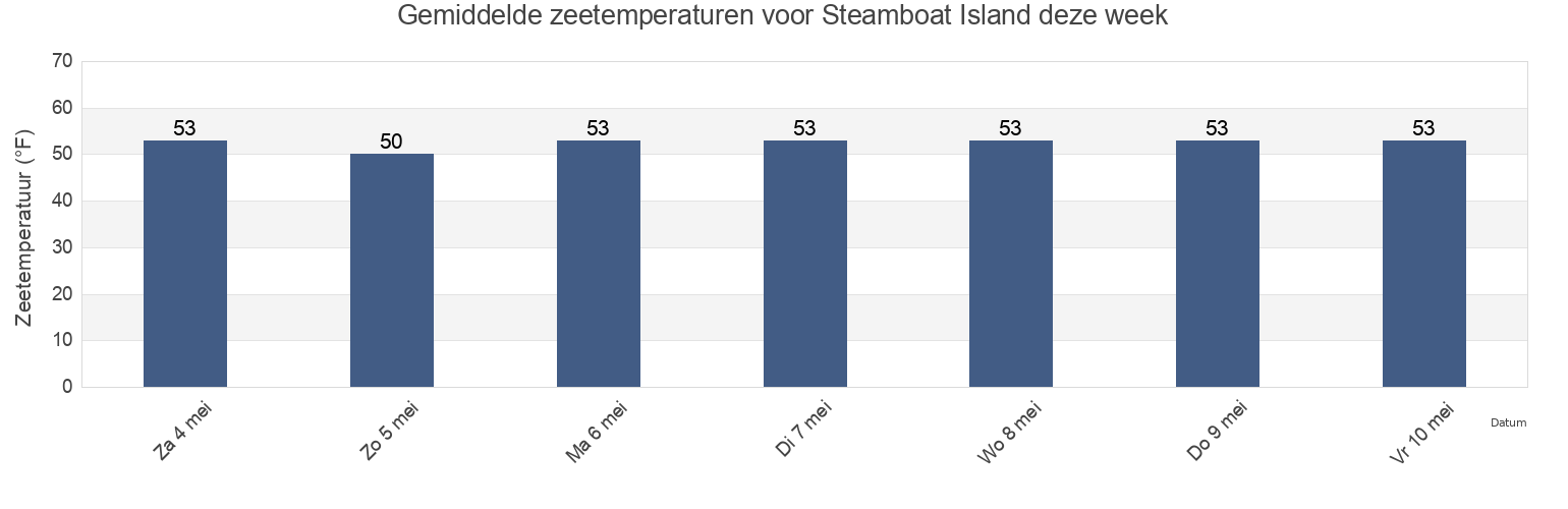 Gemiddelde zeetemperaturen voor Steamboat Island, Mason County, Washington, United States deze week