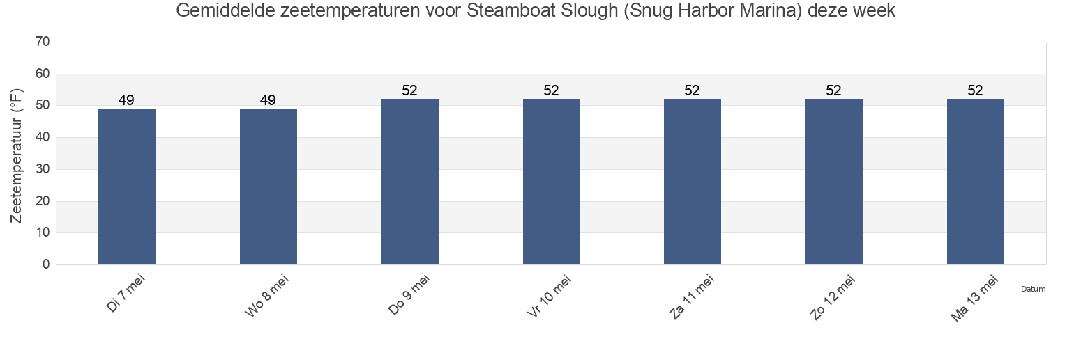 Gemiddelde zeetemperaturen voor Steamboat Slough (Snug Harbor Marina), Solano County, California, United States deze week