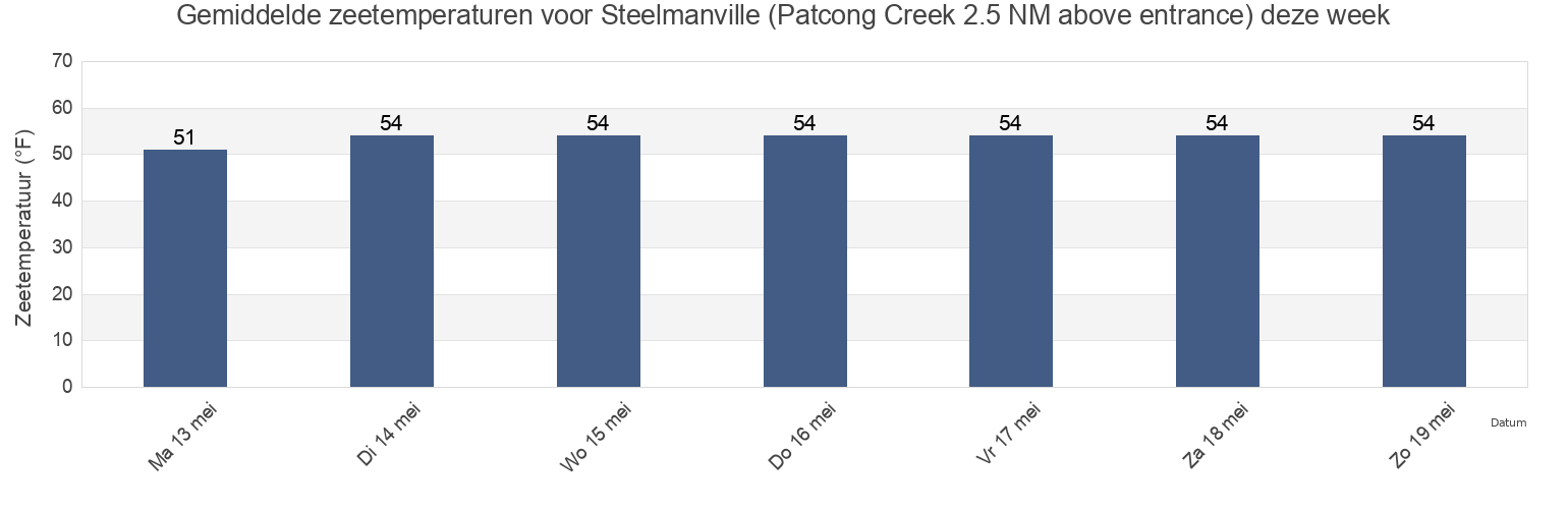Gemiddelde zeetemperaturen voor Steelmanville (Patcong Creek 2.5 NM above entrance), Atlantic County, New Jersey, United States deze week
