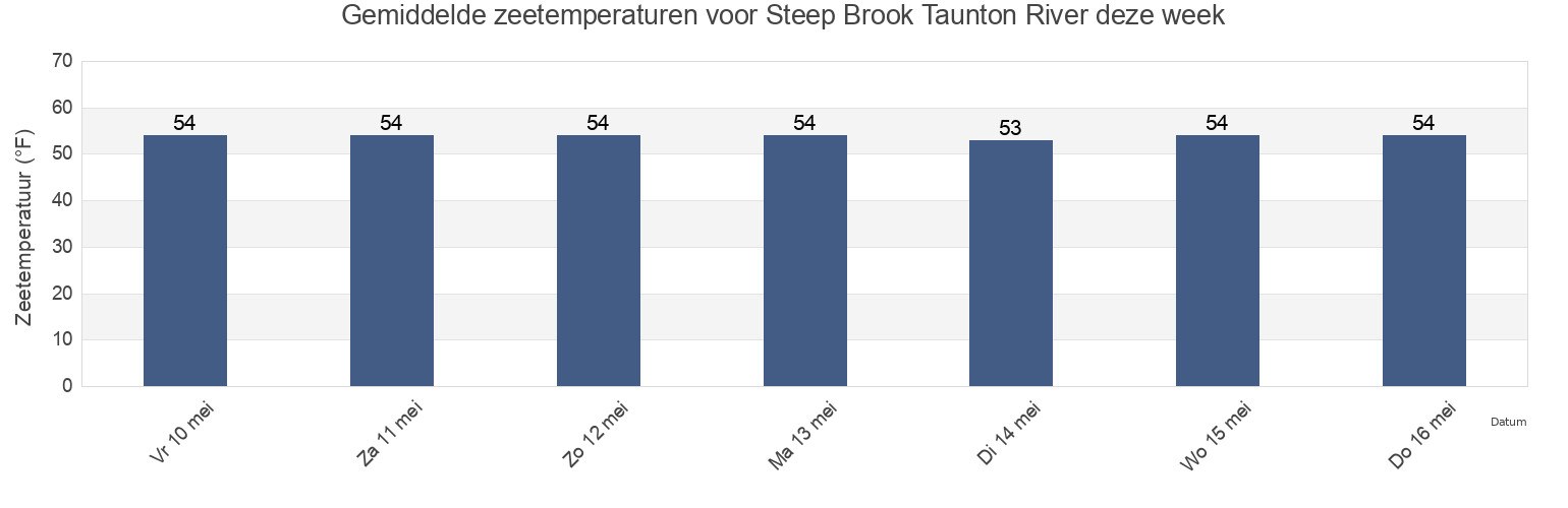 Gemiddelde zeetemperaturen voor Steep Brook Taunton River, Bristol County, Massachusetts, United States deze week