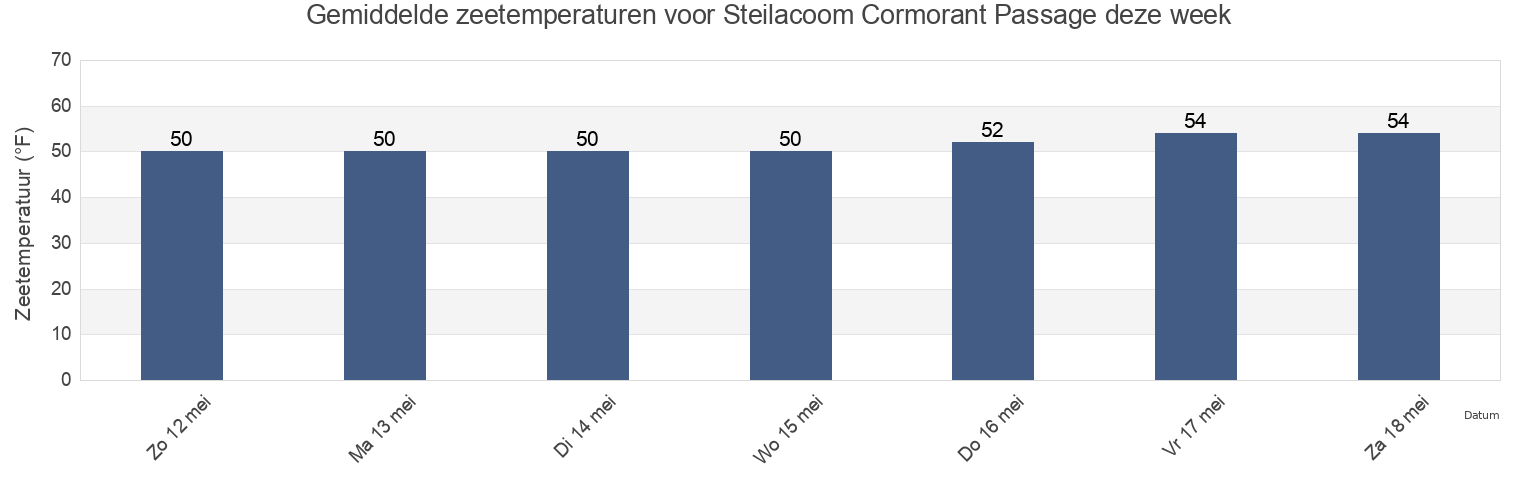 Gemiddelde zeetemperaturen voor Steilacoom Cormorant Passage, Thurston County, Washington, United States deze week
