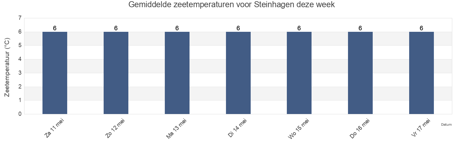Gemiddelde zeetemperaturen voor Steinhagen, Mecklenburg-Vorpommern, Germany deze week