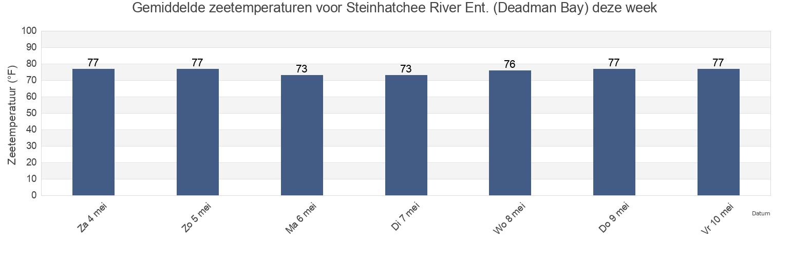 Gemiddelde zeetemperaturen voor Steinhatchee River Ent. (Deadman Bay), Dixie County, Florida, United States deze week