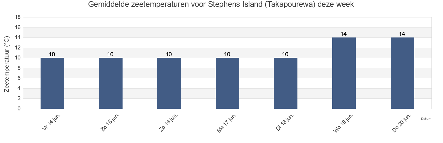 Gemiddelde zeetemperaturen voor Stephens Island (Takapourewa), Porirua City, Wellington, New Zealand deze week