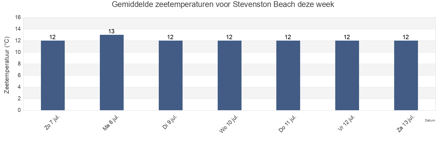 Gemiddelde zeetemperaturen voor Stevenston Beach, North Ayrshire, Scotland, United Kingdom deze week