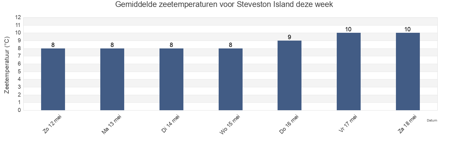 Gemiddelde zeetemperaturen voor Steveston Island, British Columbia, Canada deze week