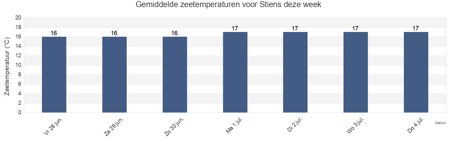 Gemiddelde zeetemperaturen voor Stiens, Gemeente Leeuwarden, Friesland, Netherlands deze week