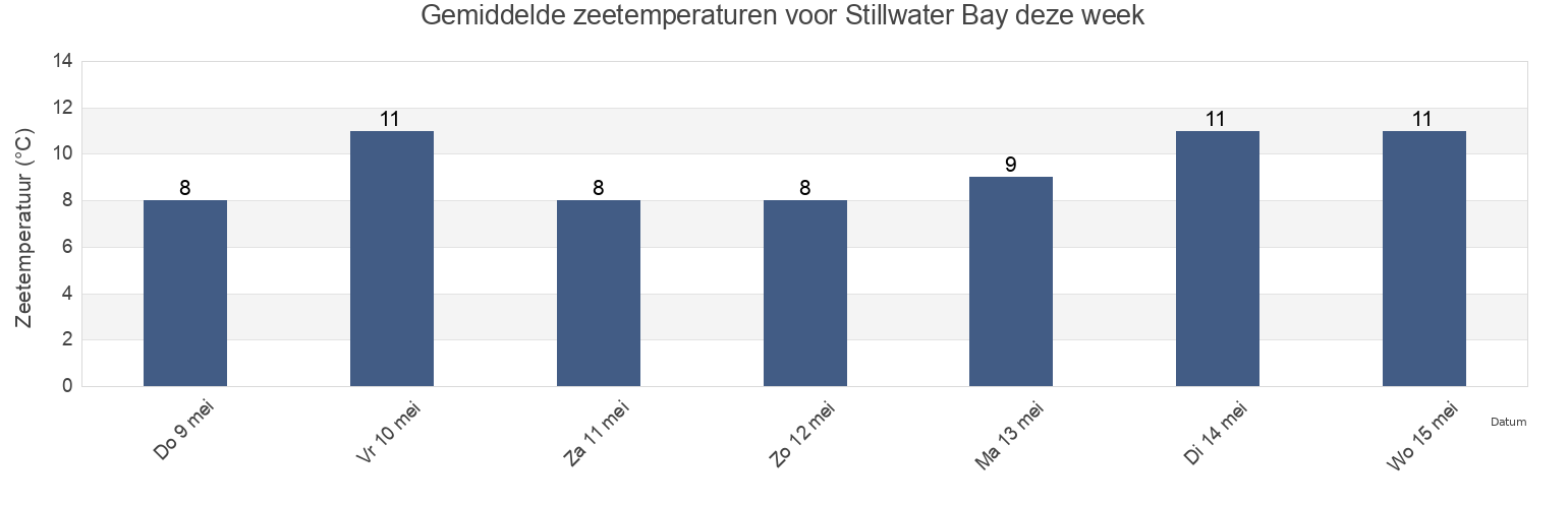 Gemiddelde zeetemperaturen voor Stillwater Bay, Powell River Regional District, British Columbia, Canada deze week